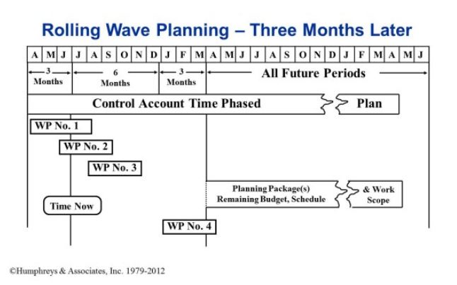 3 Months later: Rolling Wave Planning