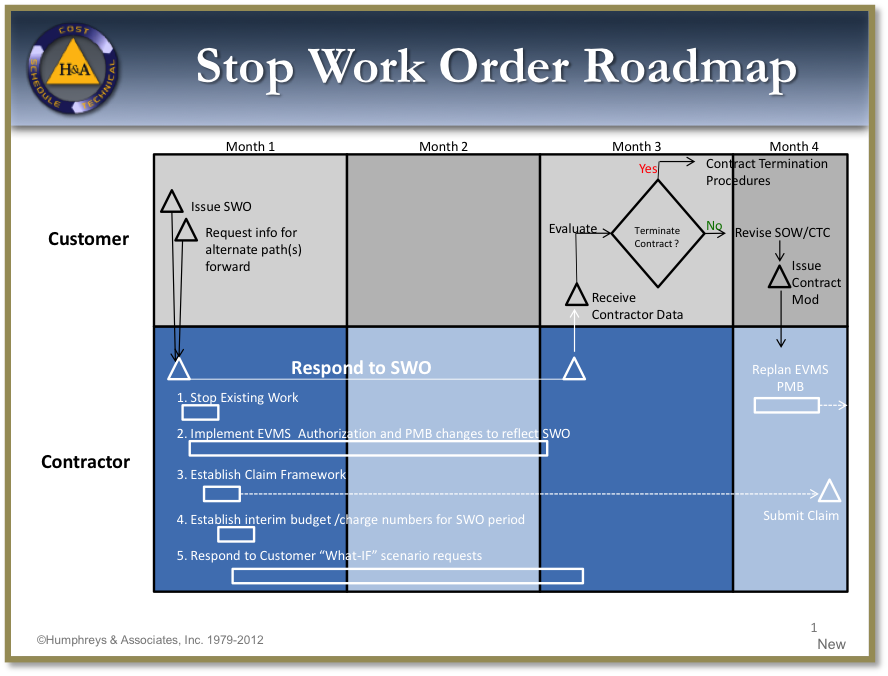 EVMS & PMB: Stop Work Order Roadmap