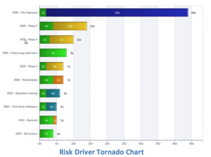EVMS: Risk Driver Tornado