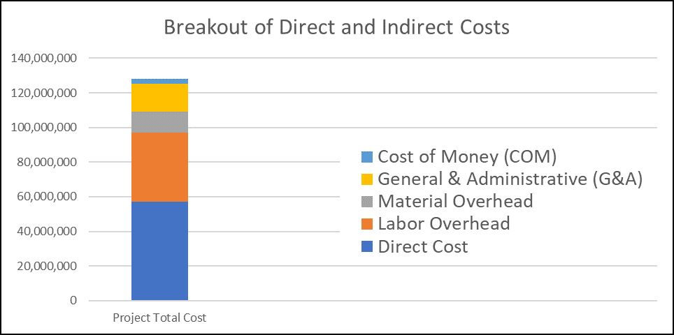 Breakout of Direct and Indirect Costs