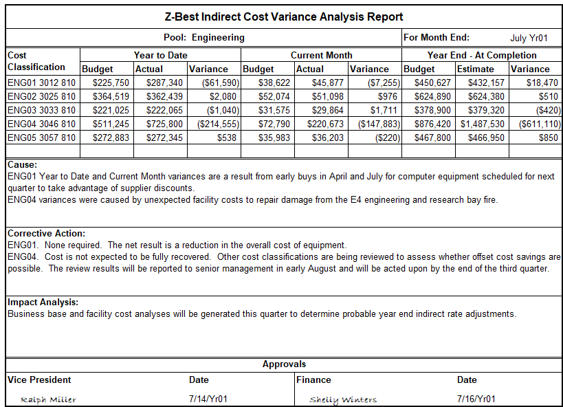 Z-Best Indirect Cost Variance Analysis Report