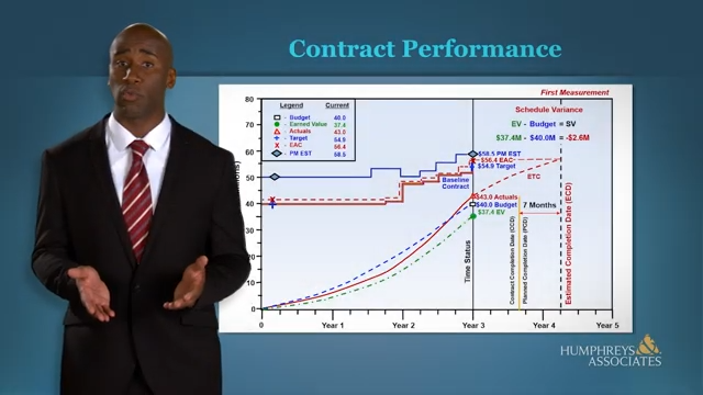 EVM Contract Performance - Cost Variance