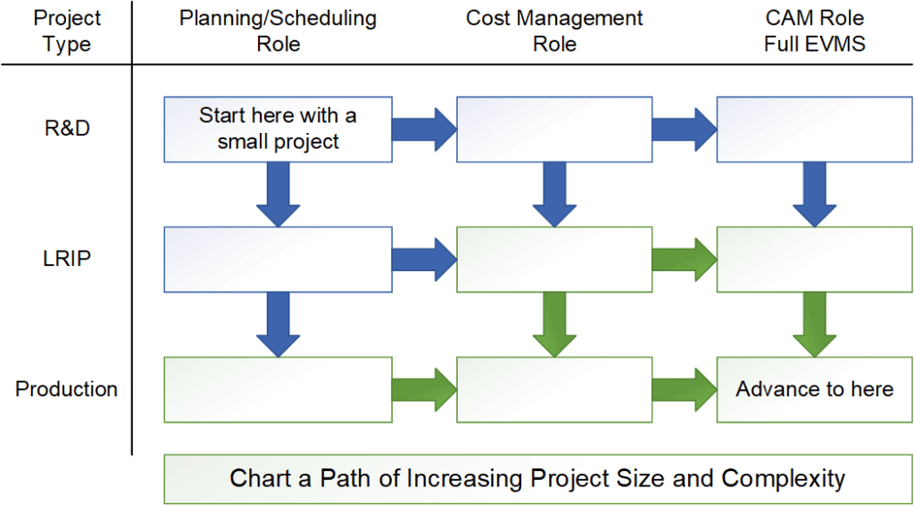 Possible paths for a project planner to become a CAM.