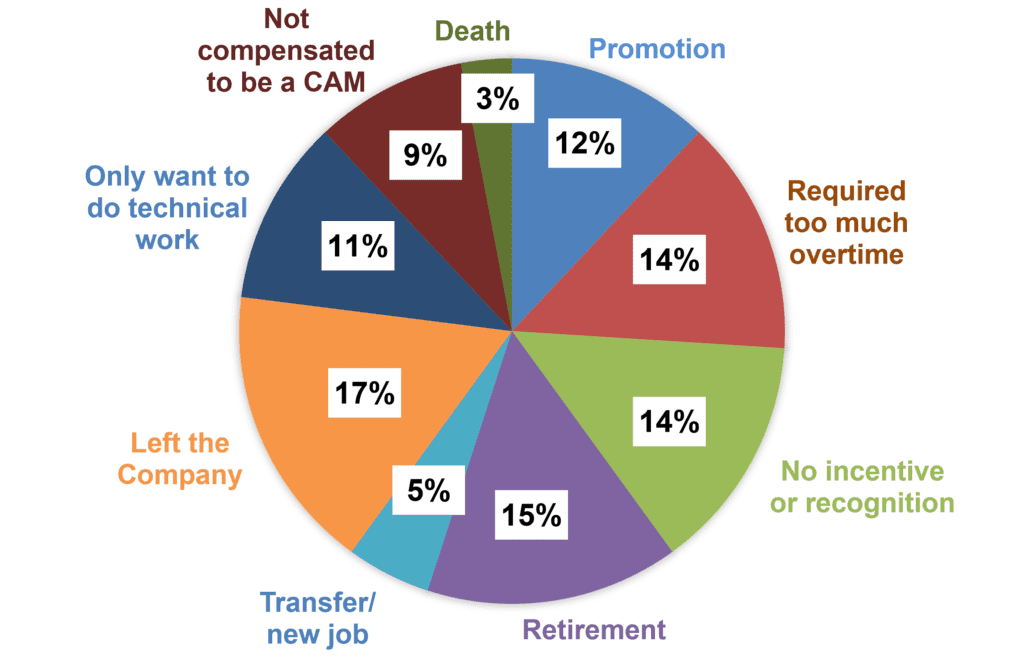 Reasons the CAMs gave for moving on: Left the Company - 17%, Retirement - 15%, Required too much overtime- 14%, No incentive or recognition - 14%, Promotion - 12%, Only want to do technical work - 11%, Not compensated to be a CAM - 9%, Transfer/ new job - 5%, Death - 3%